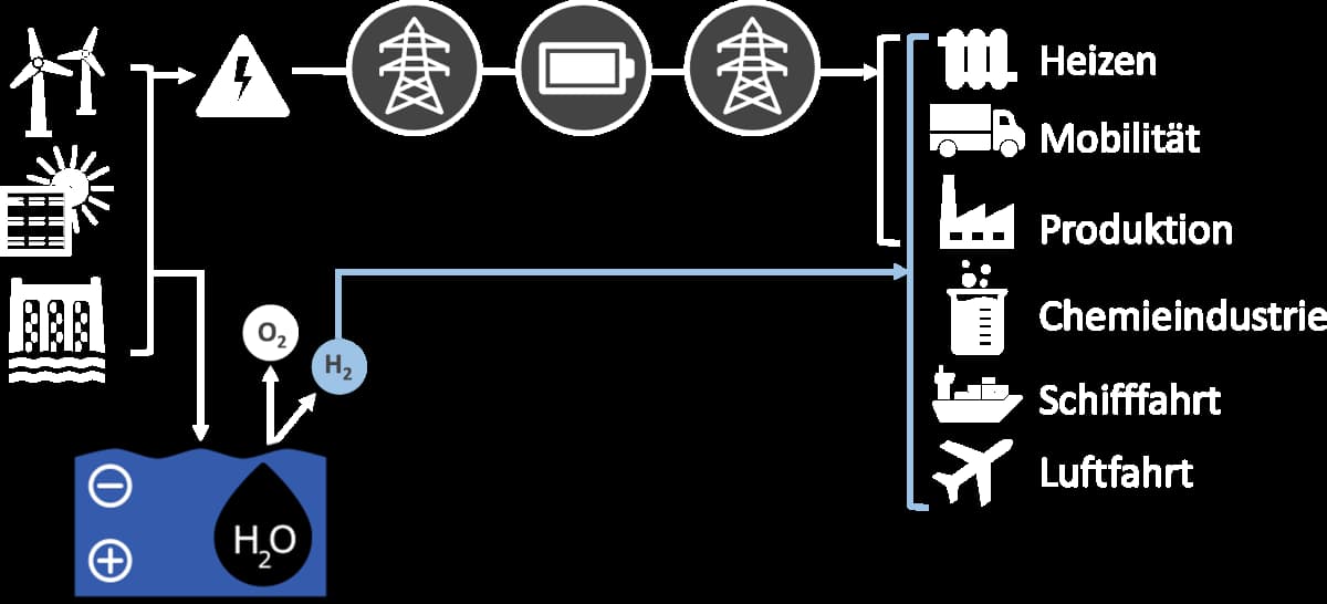 Pipelines für erneuerbare Energie