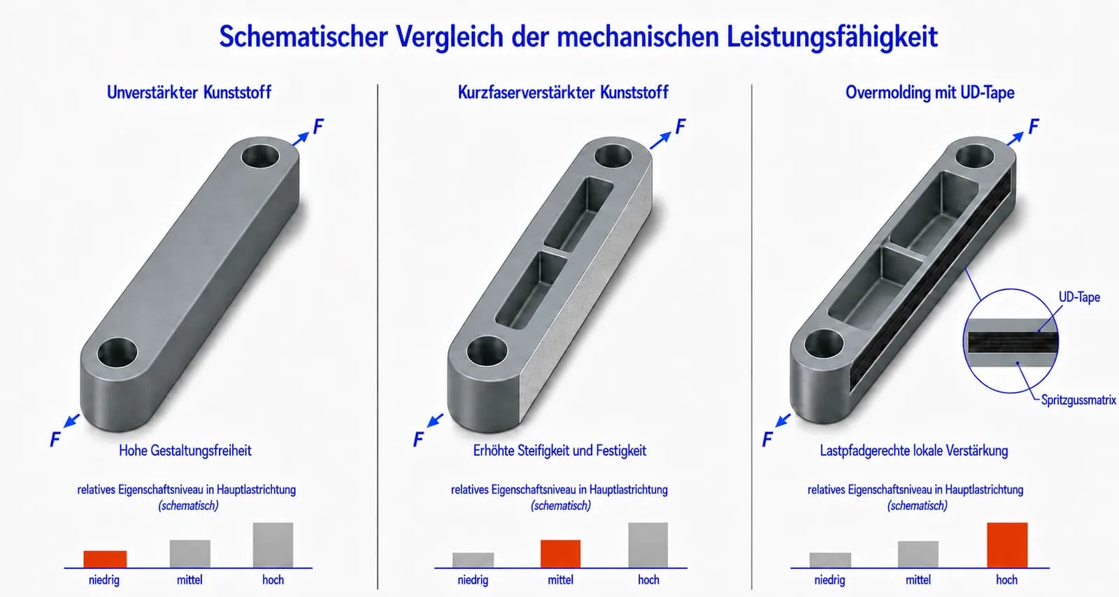 Vom unverstärkten Kunststoff zum lastgerechten Hybridbauteil