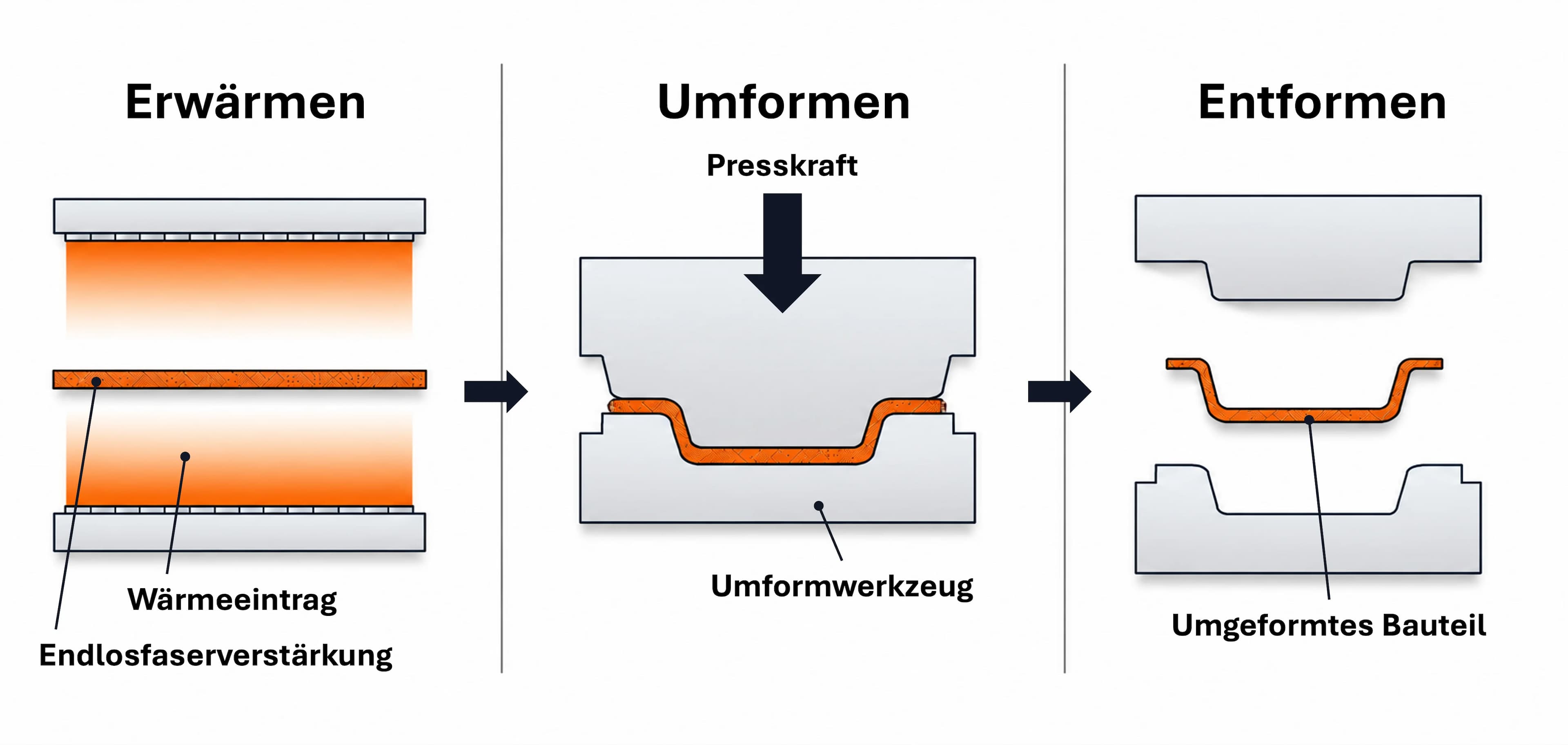 Wirtschaftlich fertigen