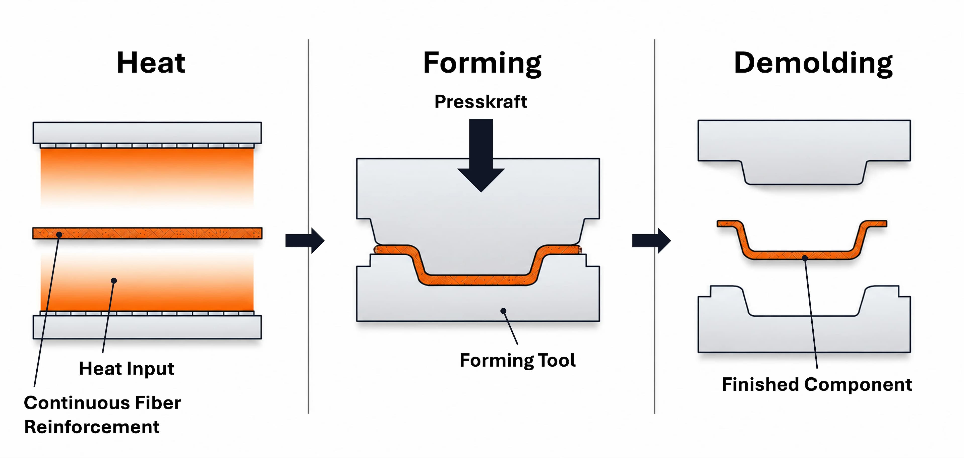 Manufacture efficiently
