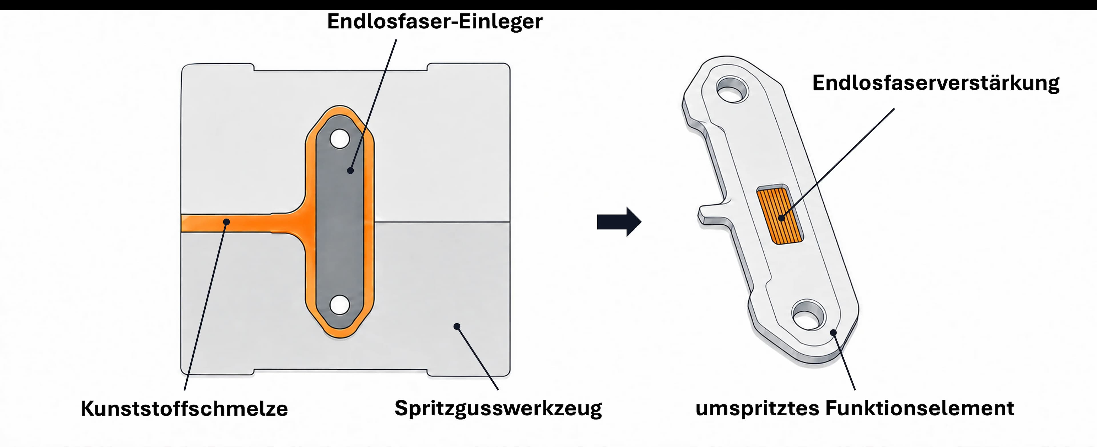 Funktionen integrieren