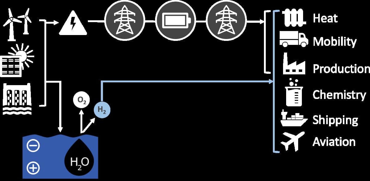Energy infrastructure with hydrogen as the central energy source.