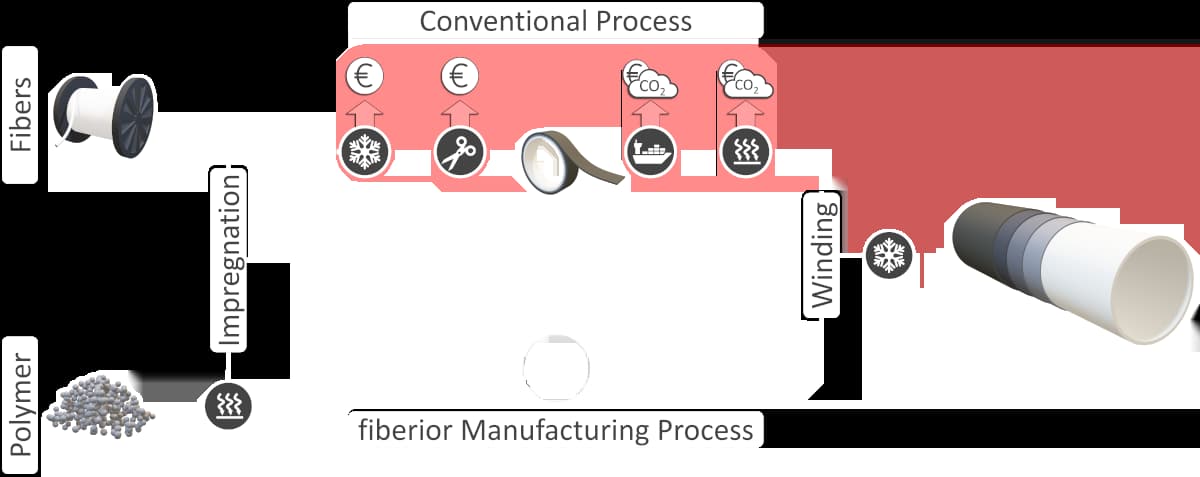 In-Situ melt impregnatgion process for fiber-reinforced composites.