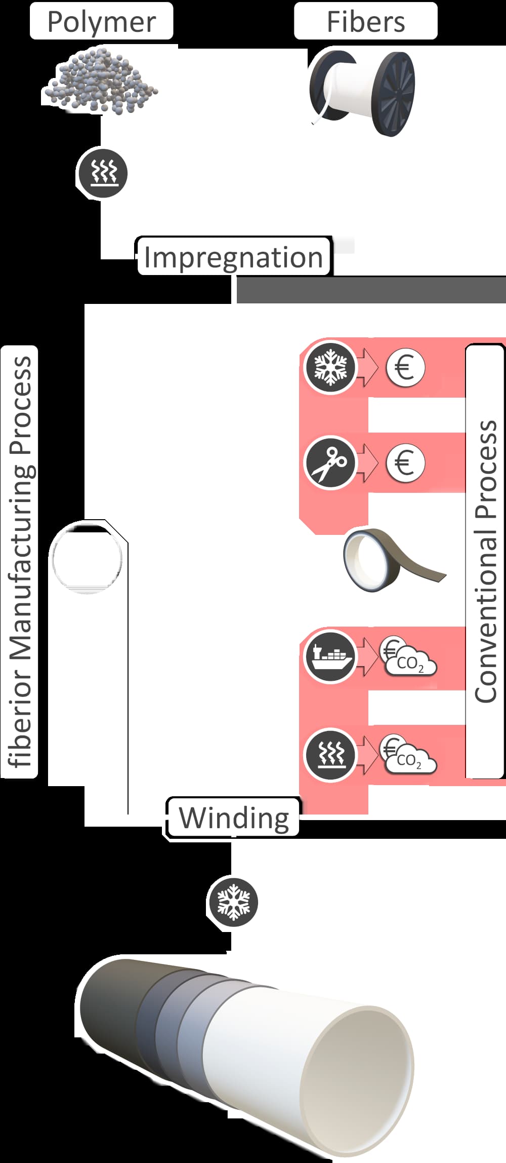 In-Situ melt impregnatgion process for fiber-reinforced composites.